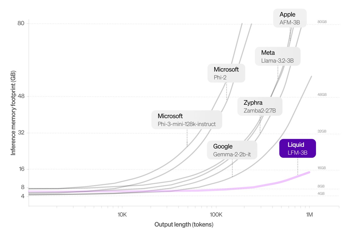 Liquid AI footprint graph