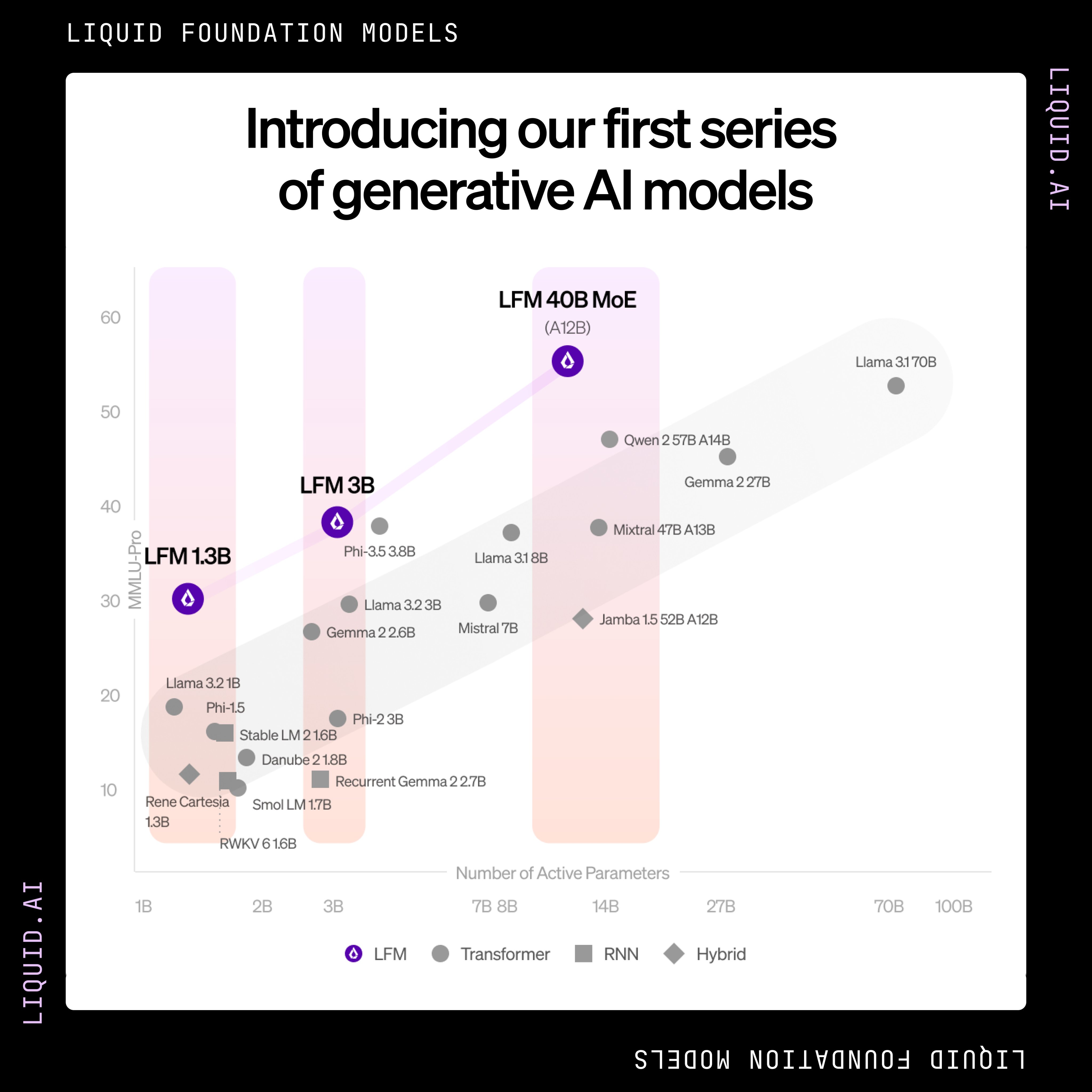 Liquid AI performance graph